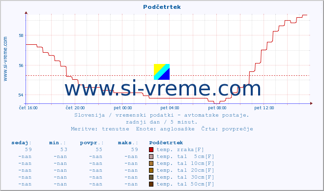 POVPREČJE :: Podčetrtek :: temp. zraka | vlaga | smer vetra | hitrost vetra | sunki vetra | tlak | padavine | sonce | temp. tal  5cm | temp. tal 10cm | temp. tal 20cm | temp. tal 30cm | temp. tal 50cm :: zadnji dan / 5 minut.