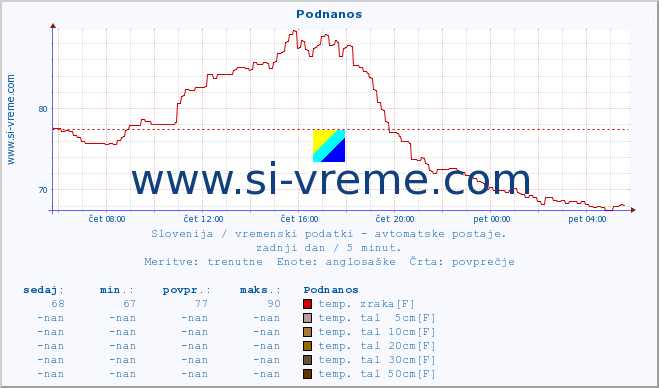 POVPREČJE :: Podnanos :: temp. zraka | vlaga | smer vetra | hitrost vetra | sunki vetra | tlak | padavine | sonce | temp. tal  5cm | temp. tal 10cm | temp. tal 20cm | temp. tal 30cm | temp. tal 50cm :: zadnji dan / 5 minut.