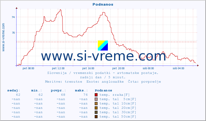 POVPREČJE :: Podnanos :: temp. zraka | vlaga | smer vetra | hitrost vetra | sunki vetra | tlak | padavine | sonce | temp. tal  5cm | temp. tal 10cm | temp. tal 20cm | temp. tal 30cm | temp. tal 50cm :: zadnji dan / 5 minut.