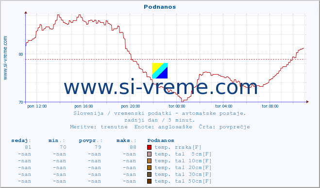 POVPREČJE :: Podnanos :: temp. zraka | vlaga | smer vetra | hitrost vetra | sunki vetra | tlak | padavine | sonce | temp. tal  5cm | temp. tal 10cm | temp. tal 20cm | temp. tal 30cm | temp. tal 50cm :: zadnji dan / 5 minut.