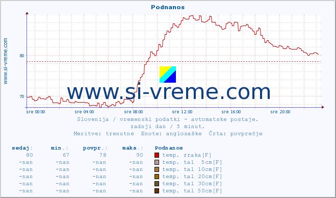 POVPREČJE :: Podnanos :: temp. zraka | vlaga | smer vetra | hitrost vetra | sunki vetra | tlak | padavine | sonce | temp. tal  5cm | temp. tal 10cm | temp. tal 20cm | temp. tal 30cm | temp. tal 50cm :: zadnji dan / 5 minut.