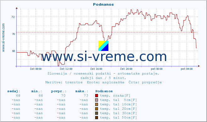 POVPREČJE :: Podnanos :: temp. zraka | vlaga | smer vetra | hitrost vetra | sunki vetra | tlak | padavine | sonce | temp. tal  5cm | temp. tal 10cm | temp. tal 20cm | temp. tal 30cm | temp. tal 50cm :: zadnji dan / 5 minut.