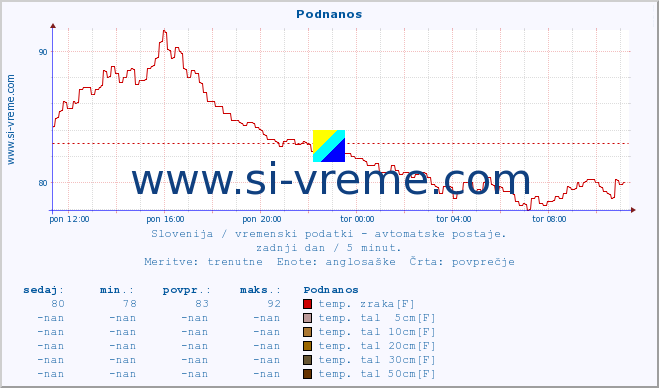 POVPREČJE :: Podnanos :: temp. zraka | vlaga | smer vetra | hitrost vetra | sunki vetra | tlak | padavine | sonce | temp. tal  5cm | temp. tal 10cm | temp. tal 20cm | temp. tal 30cm | temp. tal 50cm :: zadnji dan / 5 minut.