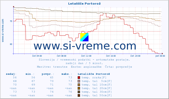 POVPREČJE :: Letališče Portorož :: temp. zraka | vlaga | smer vetra | hitrost vetra | sunki vetra | tlak | padavine | sonce | temp. tal  5cm | temp. tal 10cm | temp. tal 20cm | temp. tal 30cm | temp. tal 50cm :: zadnji dan / 5 minut.