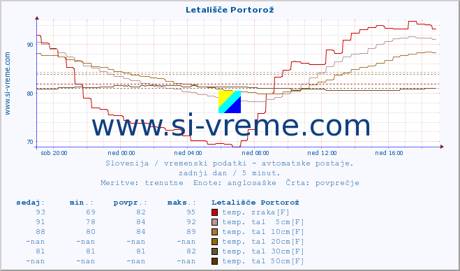 POVPREČJE :: Letališče Portorož :: temp. zraka | vlaga | smer vetra | hitrost vetra | sunki vetra | tlak | padavine | sonce | temp. tal  5cm | temp. tal 10cm | temp. tal 20cm | temp. tal 30cm | temp. tal 50cm :: zadnji dan / 5 minut.