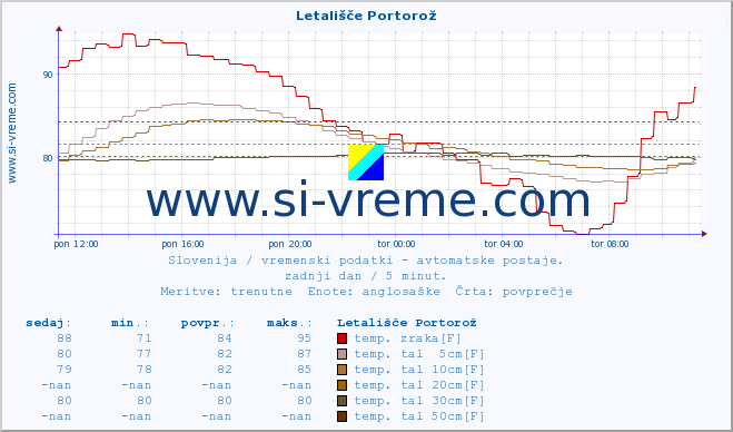 POVPREČJE :: Letališče Portorož :: temp. zraka | vlaga | smer vetra | hitrost vetra | sunki vetra | tlak | padavine | sonce | temp. tal  5cm | temp. tal 10cm | temp. tal 20cm | temp. tal 30cm | temp. tal 50cm :: zadnji dan / 5 minut.