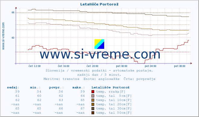 POVPREČJE :: Letališče Portorož :: temp. zraka | vlaga | smer vetra | hitrost vetra | sunki vetra | tlak | padavine | sonce | temp. tal  5cm | temp. tal 10cm | temp. tal 20cm | temp. tal 30cm | temp. tal 50cm :: zadnji dan / 5 minut.