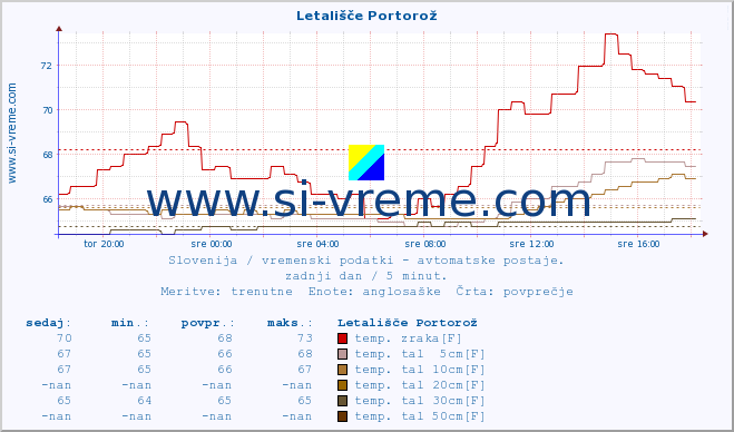 POVPREČJE :: Letališče Portorož :: temp. zraka | vlaga | smer vetra | hitrost vetra | sunki vetra | tlak | padavine | sonce | temp. tal  5cm | temp. tal 10cm | temp. tal 20cm | temp. tal 30cm | temp. tal 50cm :: zadnji dan / 5 minut.