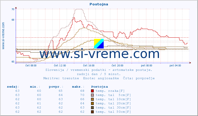 POVPREČJE :: Postojna :: temp. zraka | vlaga | smer vetra | hitrost vetra | sunki vetra | tlak | padavine | sonce | temp. tal  5cm | temp. tal 10cm | temp. tal 20cm | temp. tal 30cm | temp. tal 50cm :: zadnji dan / 5 minut.