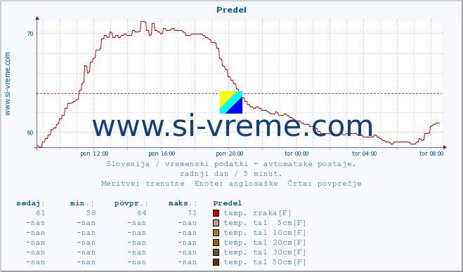 POVPREČJE :: Predel :: temp. zraka | vlaga | smer vetra | hitrost vetra | sunki vetra | tlak | padavine | sonce | temp. tal  5cm | temp. tal 10cm | temp. tal 20cm | temp. tal 30cm | temp. tal 50cm :: zadnji dan / 5 minut.