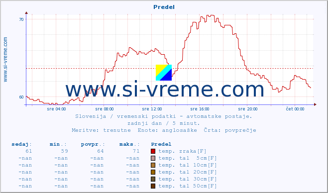 POVPREČJE :: Predel :: temp. zraka | vlaga | smer vetra | hitrost vetra | sunki vetra | tlak | padavine | sonce | temp. tal  5cm | temp. tal 10cm | temp. tal 20cm | temp. tal 30cm | temp. tal 50cm :: zadnji dan / 5 minut.