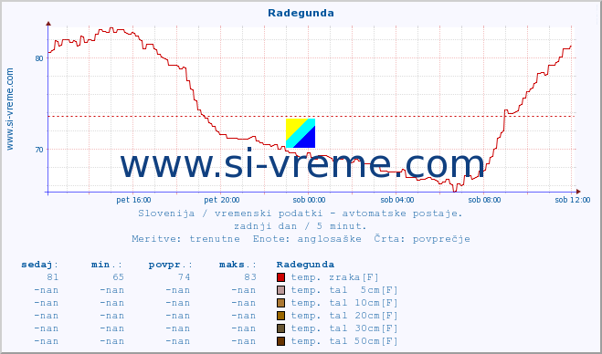 POVPREČJE :: Radegunda :: temp. zraka | vlaga | smer vetra | hitrost vetra | sunki vetra | tlak | padavine | sonce | temp. tal  5cm | temp. tal 10cm | temp. tal 20cm | temp. tal 30cm | temp. tal 50cm :: zadnji dan / 5 minut.