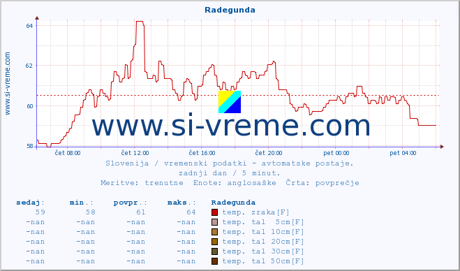 POVPREČJE :: Radegunda :: temp. zraka | vlaga | smer vetra | hitrost vetra | sunki vetra | tlak | padavine | sonce | temp. tal  5cm | temp. tal 10cm | temp. tal 20cm | temp. tal 30cm | temp. tal 50cm :: zadnji dan / 5 minut.