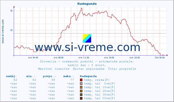 POVPREČJE :: Radegunda :: temp. zraka | vlaga | smer vetra | hitrost vetra | sunki vetra | tlak | padavine | sonce | temp. tal  5cm | temp. tal 10cm | temp. tal 20cm | temp. tal 30cm | temp. tal 50cm :: zadnji dan / 5 minut.