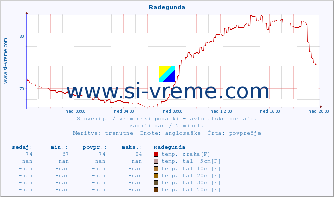 POVPREČJE :: Radegunda :: temp. zraka | vlaga | smer vetra | hitrost vetra | sunki vetra | tlak | padavine | sonce | temp. tal  5cm | temp. tal 10cm | temp. tal 20cm | temp. tal 30cm | temp. tal 50cm :: zadnji dan / 5 minut.