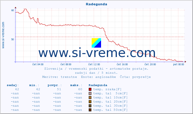 POVPREČJE :: Radegunda :: temp. zraka | vlaga | smer vetra | hitrost vetra | sunki vetra | tlak | padavine | sonce | temp. tal  5cm | temp. tal 10cm | temp. tal 20cm | temp. tal 30cm | temp. tal 50cm :: zadnji dan / 5 minut.