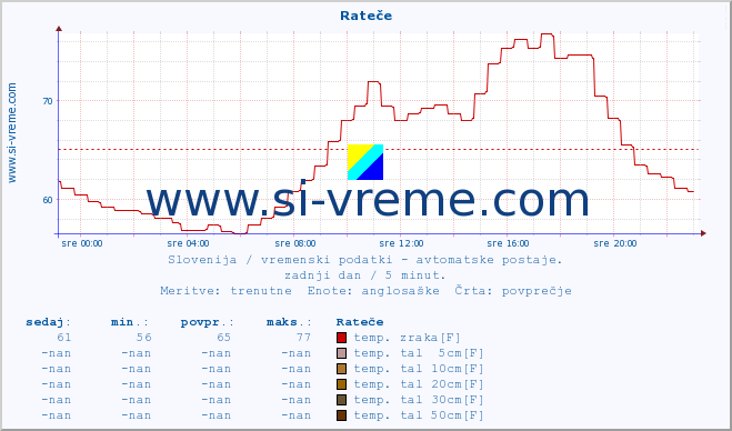 POVPREČJE :: Rateče :: temp. zraka | vlaga | smer vetra | hitrost vetra | sunki vetra | tlak | padavine | sonce | temp. tal  5cm | temp. tal 10cm | temp. tal 20cm | temp. tal 30cm | temp. tal 50cm :: zadnji dan / 5 minut.