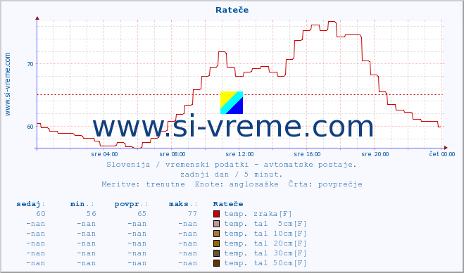 POVPREČJE :: Rateče :: temp. zraka | vlaga | smer vetra | hitrost vetra | sunki vetra | tlak | padavine | sonce | temp. tal  5cm | temp. tal 10cm | temp. tal 20cm | temp. tal 30cm | temp. tal 50cm :: zadnji dan / 5 minut.