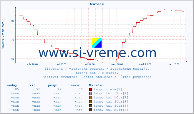 POVPREČJE :: Rateče :: temp. zraka | vlaga | smer vetra | hitrost vetra | sunki vetra | tlak | padavine | sonce | temp. tal  5cm | temp. tal 10cm | temp. tal 20cm | temp. tal 30cm | temp. tal 50cm :: zadnji dan / 5 minut.