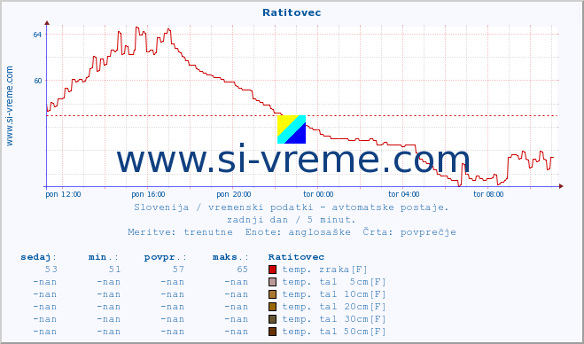 POVPREČJE :: Ratitovec :: temp. zraka | vlaga | smer vetra | hitrost vetra | sunki vetra | tlak | padavine | sonce | temp. tal  5cm | temp. tal 10cm | temp. tal 20cm | temp. tal 30cm | temp. tal 50cm :: zadnji dan / 5 minut.