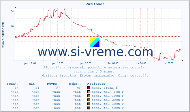 POVPREČJE :: Ratitovec :: temp. zraka | vlaga | smer vetra | hitrost vetra | sunki vetra | tlak | padavine | sonce | temp. tal  5cm | temp. tal 10cm | temp. tal 20cm | temp. tal 30cm | temp. tal 50cm :: zadnji dan / 5 minut.