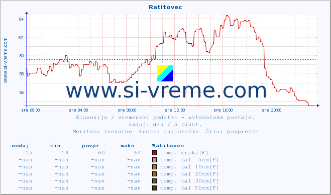 POVPREČJE :: Ratitovec :: temp. zraka | vlaga | smer vetra | hitrost vetra | sunki vetra | tlak | padavine | sonce | temp. tal  5cm | temp. tal 10cm | temp. tal 20cm | temp. tal 30cm | temp. tal 50cm :: zadnji dan / 5 minut.