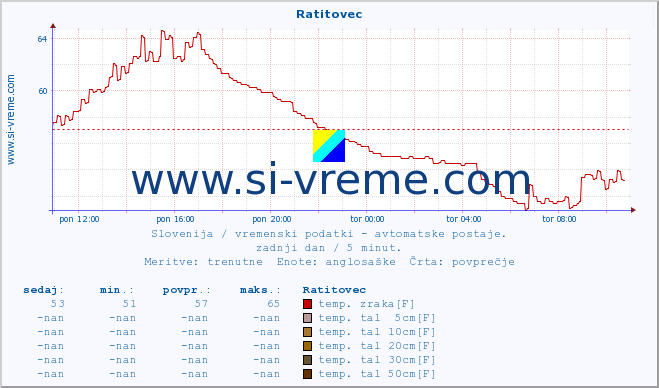 POVPREČJE :: Ratitovec :: temp. zraka | vlaga | smer vetra | hitrost vetra | sunki vetra | tlak | padavine | sonce | temp. tal  5cm | temp. tal 10cm | temp. tal 20cm | temp. tal 30cm | temp. tal 50cm :: zadnji dan / 5 minut.