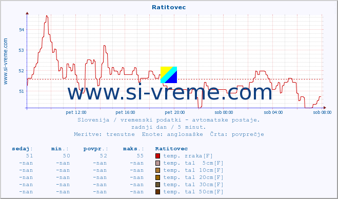 POVPREČJE :: Ratitovec :: temp. zraka | vlaga | smer vetra | hitrost vetra | sunki vetra | tlak | padavine | sonce | temp. tal  5cm | temp. tal 10cm | temp. tal 20cm | temp. tal 30cm | temp. tal 50cm :: zadnji dan / 5 minut.