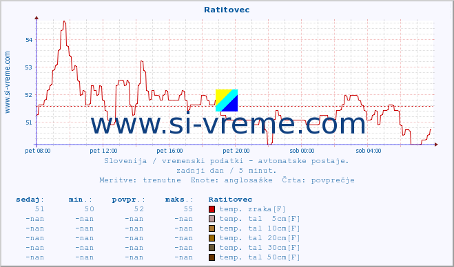 POVPREČJE :: Ratitovec :: temp. zraka | vlaga | smer vetra | hitrost vetra | sunki vetra | tlak | padavine | sonce | temp. tal  5cm | temp. tal 10cm | temp. tal 20cm | temp. tal 30cm | temp. tal 50cm :: zadnji dan / 5 minut.