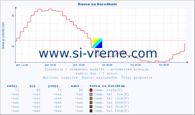 POVPREČJE :: Ravne na Koroškem :: temp. zraka | vlaga | smer vetra | hitrost vetra | sunki vetra | tlak | padavine | sonce | temp. tal  5cm | temp. tal 10cm | temp. tal 20cm | temp. tal 30cm | temp. tal 50cm :: zadnji dan / 5 minut.