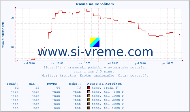 POVPREČJE :: Ravne na Koroškem :: temp. zraka | vlaga | smer vetra | hitrost vetra | sunki vetra | tlak | padavine | sonce | temp. tal  5cm | temp. tal 10cm | temp. tal 20cm | temp. tal 30cm | temp. tal 50cm :: zadnji dan / 5 minut.