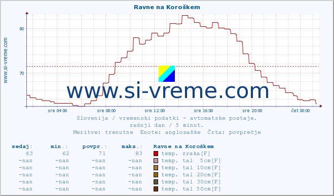 POVPREČJE :: Ravne na Koroškem :: temp. zraka | vlaga | smer vetra | hitrost vetra | sunki vetra | tlak | padavine | sonce | temp. tal  5cm | temp. tal 10cm | temp. tal 20cm | temp. tal 30cm | temp. tal 50cm :: zadnji dan / 5 minut.