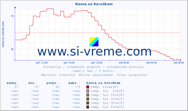 POVPREČJE :: Ravne na Koroškem :: temp. zraka | vlaga | smer vetra | hitrost vetra | sunki vetra | tlak | padavine | sonce | temp. tal  5cm | temp. tal 10cm | temp. tal 20cm | temp. tal 30cm | temp. tal 50cm :: zadnji dan / 5 minut.