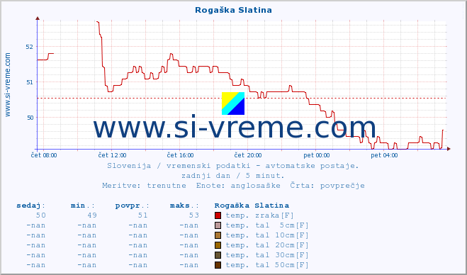 POVPREČJE :: Rogaška Slatina :: temp. zraka | vlaga | smer vetra | hitrost vetra | sunki vetra | tlak | padavine | sonce | temp. tal  5cm | temp. tal 10cm | temp. tal 20cm | temp. tal 30cm | temp. tal 50cm :: zadnji dan / 5 minut.