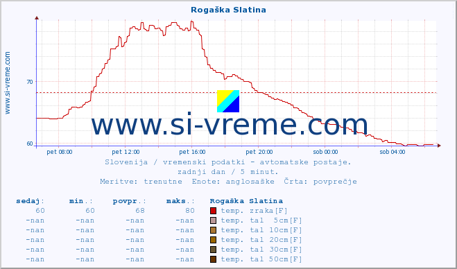 POVPREČJE :: Rogaška Slatina :: temp. zraka | vlaga | smer vetra | hitrost vetra | sunki vetra | tlak | padavine | sonce | temp. tal  5cm | temp. tal 10cm | temp. tal 20cm | temp. tal 30cm | temp. tal 50cm :: zadnji dan / 5 minut.