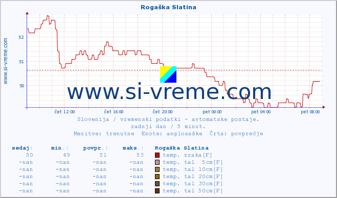 POVPREČJE :: Rogaška Slatina :: temp. zraka | vlaga | smer vetra | hitrost vetra | sunki vetra | tlak | padavine | sonce | temp. tal  5cm | temp. tal 10cm | temp. tal 20cm | temp. tal 30cm | temp. tal 50cm :: zadnji dan / 5 minut.