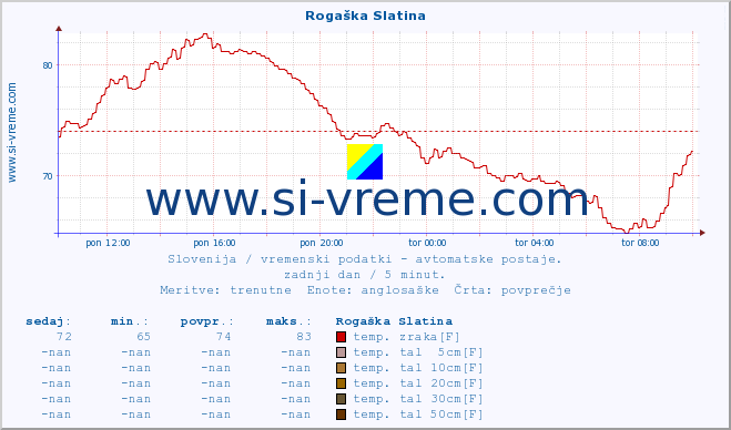 POVPREČJE :: Rogaška Slatina :: temp. zraka | vlaga | smer vetra | hitrost vetra | sunki vetra | tlak | padavine | sonce | temp. tal  5cm | temp. tal 10cm | temp. tal 20cm | temp. tal 30cm | temp. tal 50cm :: zadnji dan / 5 minut.