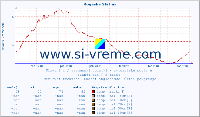 POVPREČJE :: Rogaška Slatina :: temp. zraka | vlaga | smer vetra | hitrost vetra | sunki vetra | tlak | padavine | sonce | temp. tal  5cm | temp. tal 10cm | temp. tal 20cm | temp. tal 30cm | temp. tal 50cm :: zadnji dan / 5 minut.