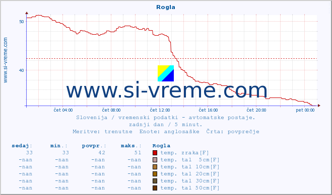 POVPREČJE :: Rogla :: temp. zraka | vlaga | smer vetra | hitrost vetra | sunki vetra | tlak | padavine | sonce | temp. tal  5cm | temp. tal 10cm | temp. tal 20cm | temp. tal 30cm | temp. tal 50cm :: zadnji dan / 5 minut.