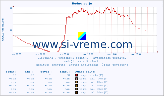 POVPREČJE :: Rudno polje :: temp. zraka | vlaga | smer vetra | hitrost vetra | sunki vetra | tlak | padavine | sonce | temp. tal  5cm | temp. tal 10cm | temp. tal 20cm | temp. tal 30cm | temp. tal 50cm :: zadnji dan / 5 minut.