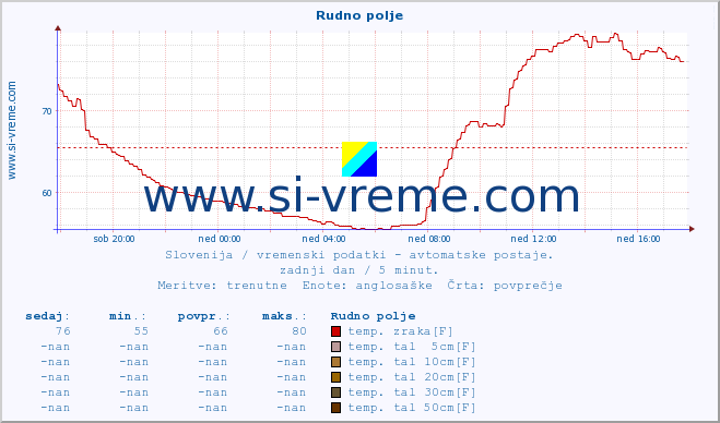 POVPREČJE :: Rudno polje :: temp. zraka | vlaga | smer vetra | hitrost vetra | sunki vetra | tlak | padavine | sonce | temp. tal  5cm | temp. tal 10cm | temp. tal 20cm | temp. tal 30cm | temp. tal 50cm :: zadnji dan / 5 minut.