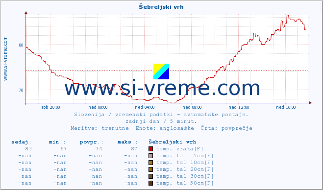 POVPREČJE :: Šebreljski vrh :: temp. zraka | vlaga | smer vetra | hitrost vetra | sunki vetra | tlak | padavine | sonce | temp. tal  5cm | temp. tal 10cm | temp. tal 20cm | temp. tal 30cm | temp. tal 50cm :: zadnji dan / 5 minut.