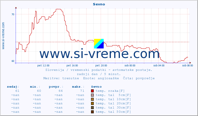 POVPREČJE :: Sevno :: temp. zraka | vlaga | smer vetra | hitrost vetra | sunki vetra | tlak | padavine | sonce | temp. tal  5cm | temp. tal 10cm | temp. tal 20cm | temp. tal 30cm | temp. tal 50cm :: zadnji dan / 5 minut.