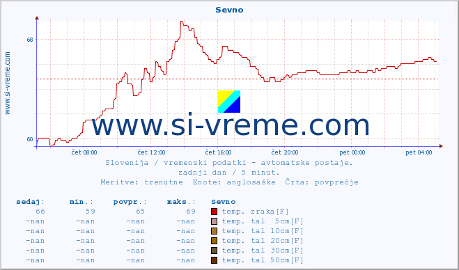 POVPREČJE :: Sevno :: temp. zraka | vlaga | smer vetra | hitrost vetra | sunki vetra | tlak | padavine | sonce | temp. tal  5cm | temp. tal 10cm | temp. tal 20cm | temp. tal 30cm | temp. tal 50cm :: zadnji dan / 5 minut.