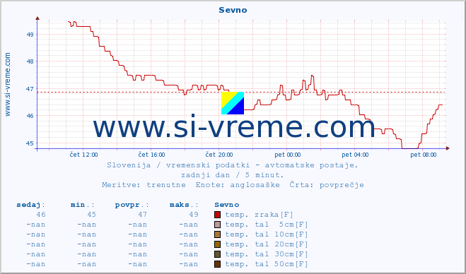 POVPREČJE :: Sevno :: temp. zraka | vlaga | smer vetra | hitrost vetra | sunki vetra | tlak | padavine | sonce | temp. tal  5cm | temp. tal 10cm | temp. tal 20cm | temp. tal 30cm | temp. tal 50cm :: zadnji dan / 5 minut.