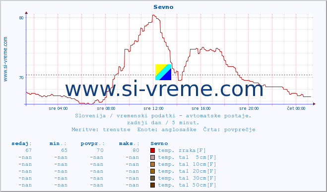 POVPREČJE :: Sevno :: temp. zraka | vlaga | smer vetra | hitrost vetra | sunki vetra | tlak | padavine | sonce | temp. tal  5cm | temp. tal 10cm | temp. tal 20cm | temp. tal 30cm | temp. tal 50cm :: zadnji dan / 5 minut.