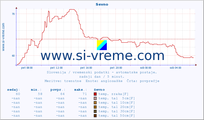 POVPREČJE :: Sevno :: temp. zraka | vlaga | smer vetra | hitrost vetra | sunki vetra | tlak | padavine | sonce | temp. tal  5cm | temp. tal 10cm | temp. tal 20cm | temp. tal 30cm | temp. tal 50cm :: zadnji dan / 5 minut.