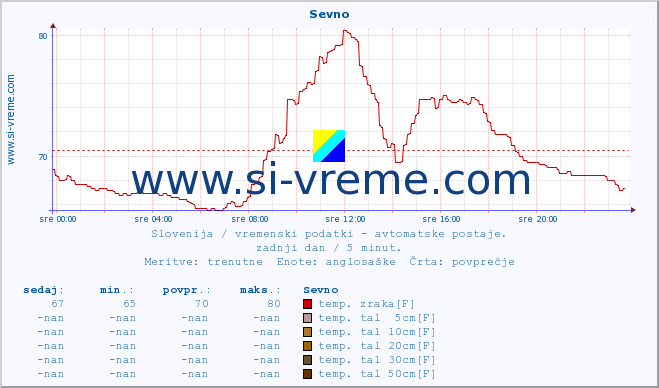 POVPREČJE :: Sevno :: temp. zraka | vlaga | smer vetra | hitrost vetra | sunki vetra | tlak | padavine | sonce | temp. tal  5cm | temp. tal 10cm | temp. tal 20cm | temp. tal 30cm | temp. tal 50cm :: zadnji dan / 5 minut.