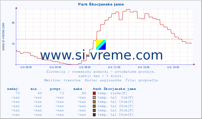 POVPREČJE :: Park Škocjanske jame :: temp. zraka | vlaga | smer vetra | hitrost vetra | sunki vetra | tlak | padavine | sonce | temp. tal  5cm | temp. tal 10cm | temp. tal 20cm | temp. tal 30cm | temp. tal 50cm :: zadnji dan / 5 minut.