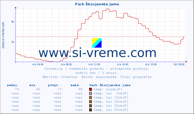 POVPREČJE :: Park Škocjanske jame :: temp. zraka | vlaga | smer vetra | hitrost vetra | sunki vetra | tlak | padavine | sonce | temp. tal  5cm | temp. tal 10cm | temp. tal 20cm | temp. tal 30cm | temp. tal 50cm :: zadnji dan / 5 minut.